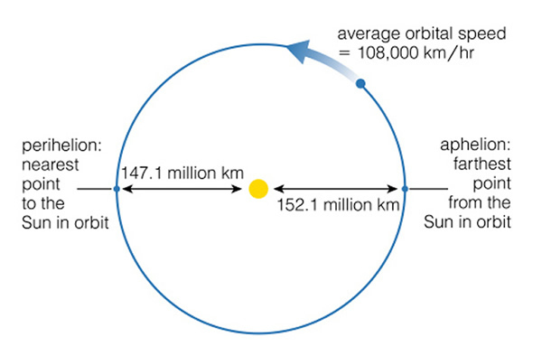 152.1millionkm