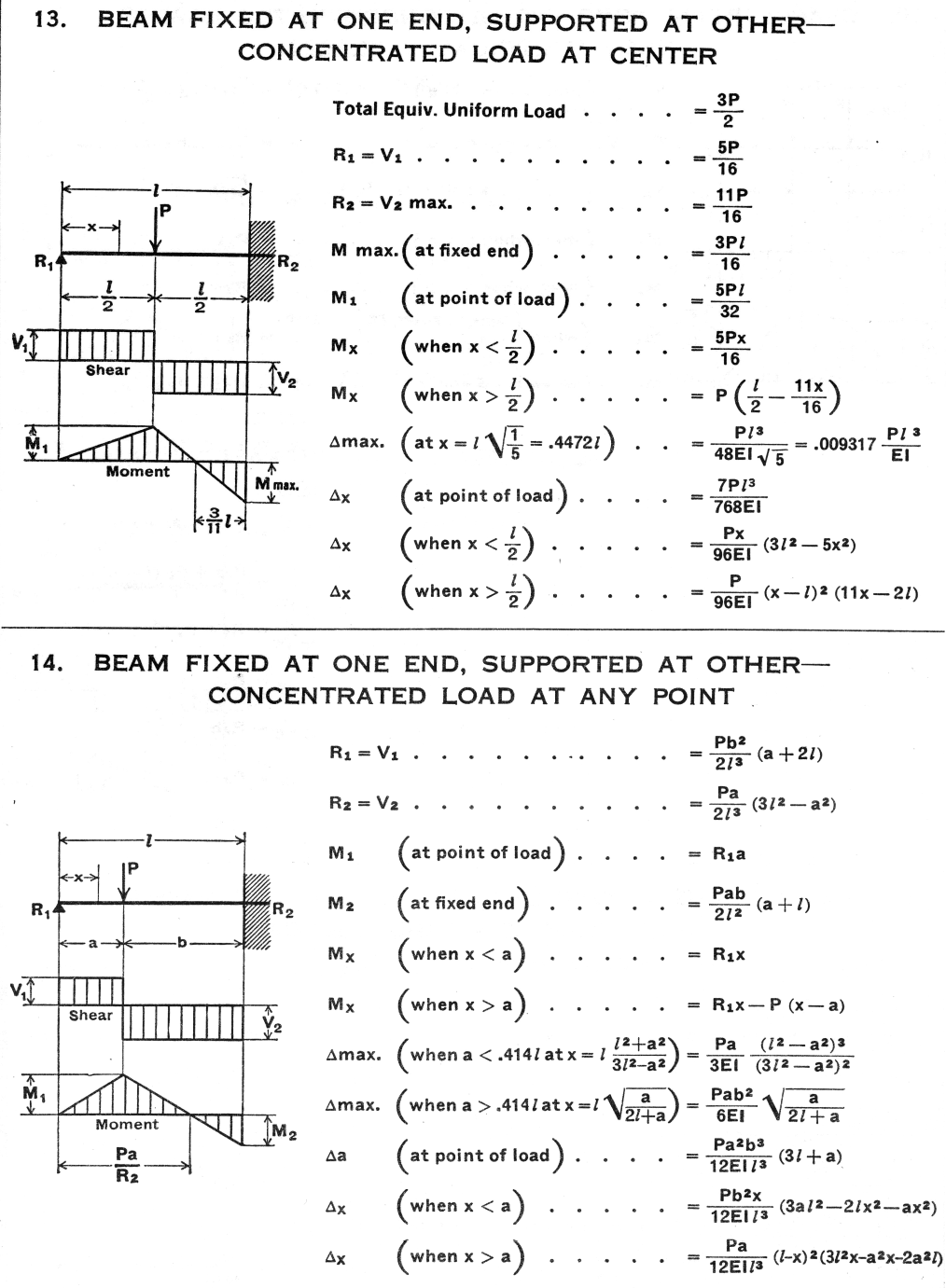 Beam Fixed at One End, Supported at Other, Concentrated Load at Center - Concentrated Load at Any Point