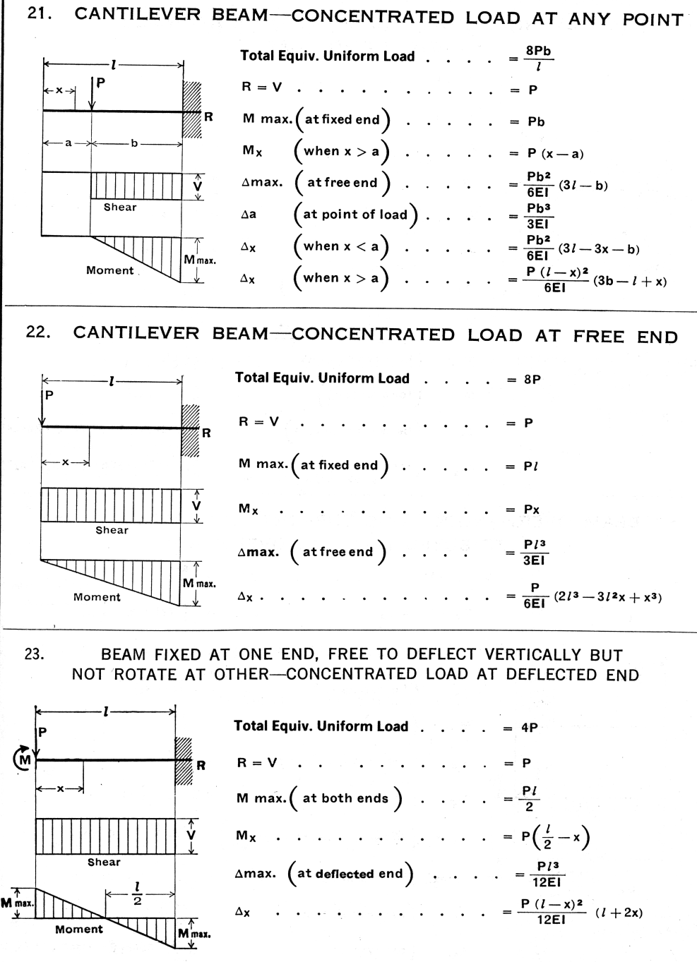 Cantilever Beam - Concentrated Load At Any Point - Concentrated Load at Free End - Beam Fixed At One End, Free to Deflect Vertically But Not Rotate at Other, Concentrated Load At Deflected End