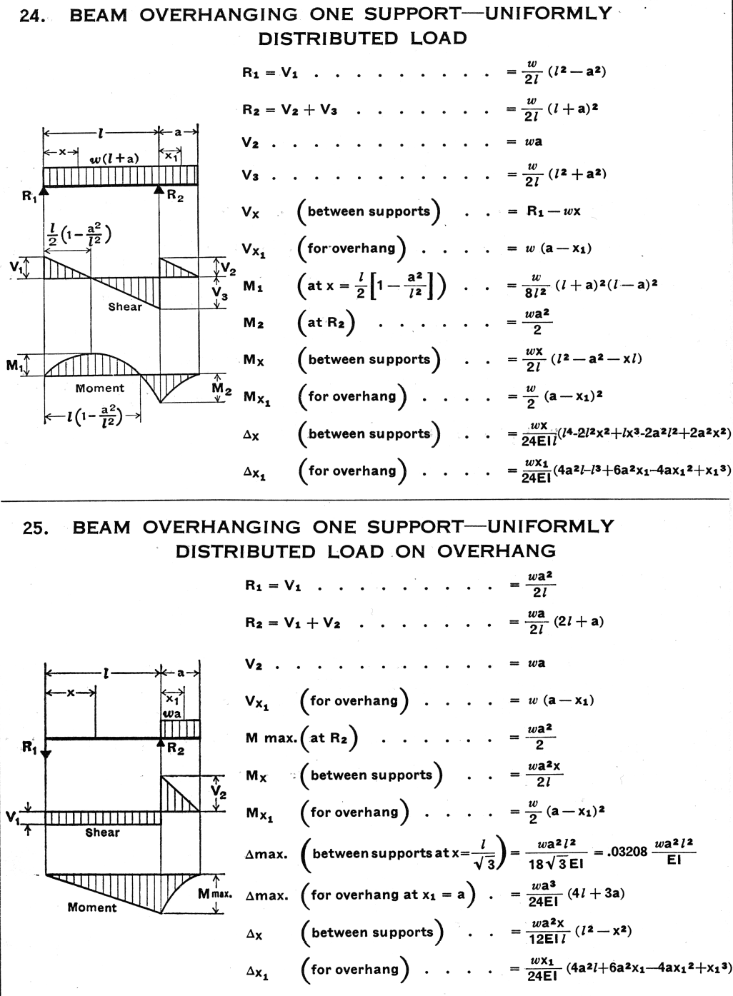 Beam Overhanging One Support - Uniformly Distributed Load - Uniformly Distributed Load On Overhang