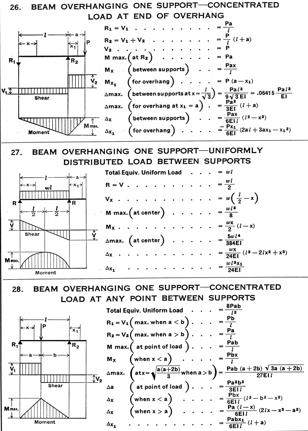 Beam Overhanging One Support - Concentrated Load at End of Overhang - Uniformly Distributed Load Between Supports - Concentrated Load at Any Point Between Supports