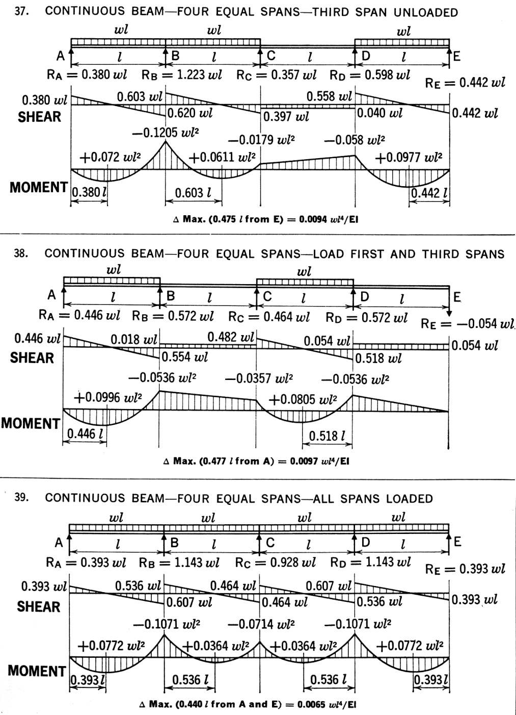 Continuous Beam, Four Equal Spans - Third Span Unloaded - Load First and Third Spans - All Spans Loaded