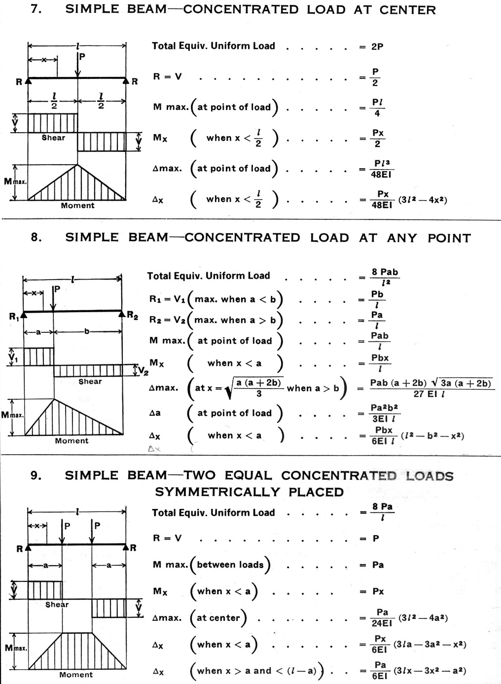 Simple Beam - Concentrated Load at Center - Concentrated Load at Any Point - Two Equal Concentrated Loads Symmetrically Placed